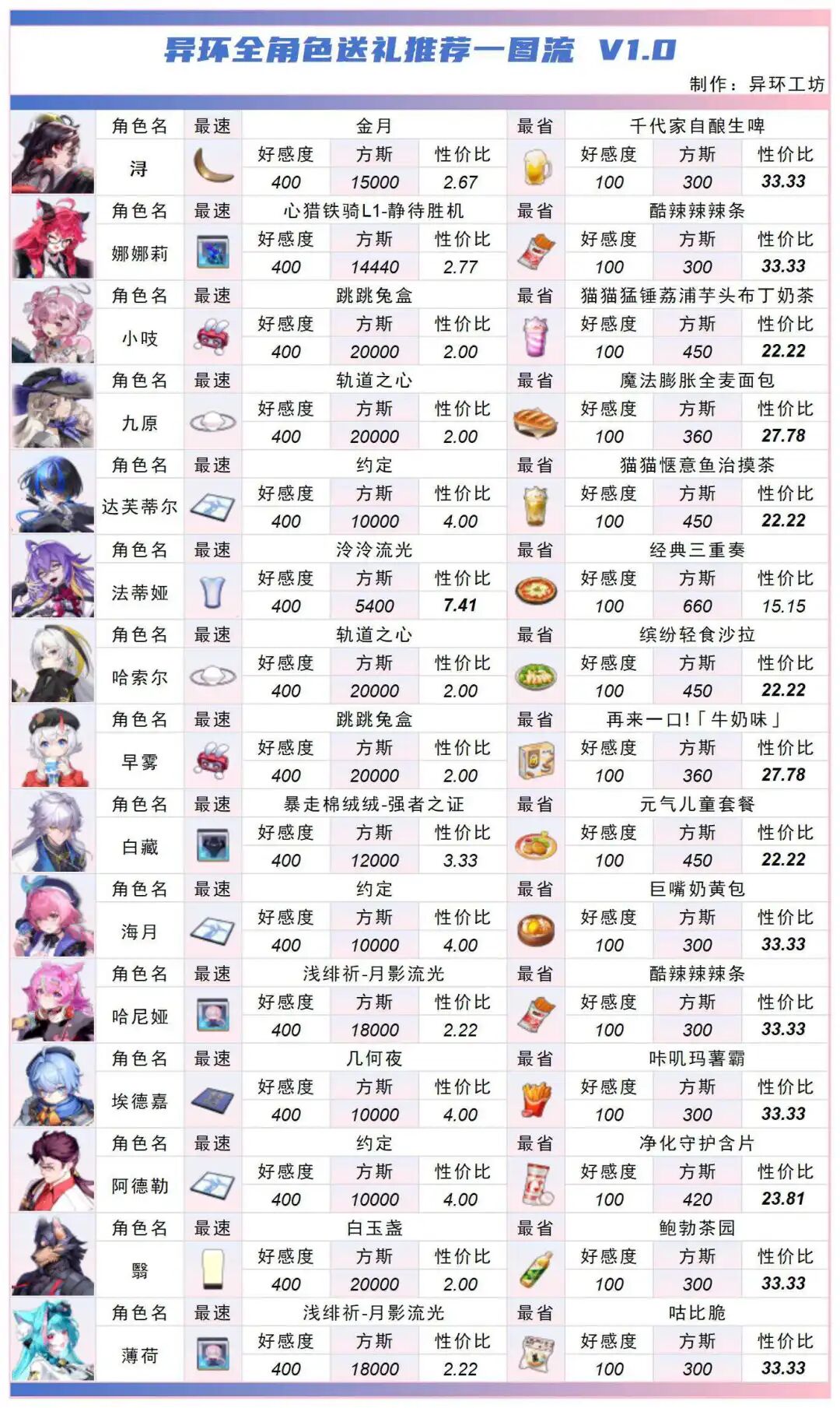 全角色送礼一图流总表