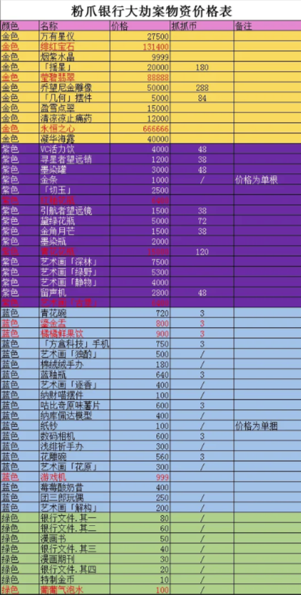 优先级列表